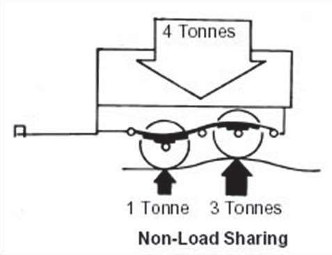 Diagram showing a non-load sharing suspension system on a small trailer