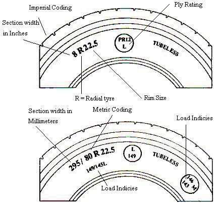 Diagram showing the imperial and metric codes displayed on approved tyres, including: section width, ply rating, rim size, radial tyre, load indicies