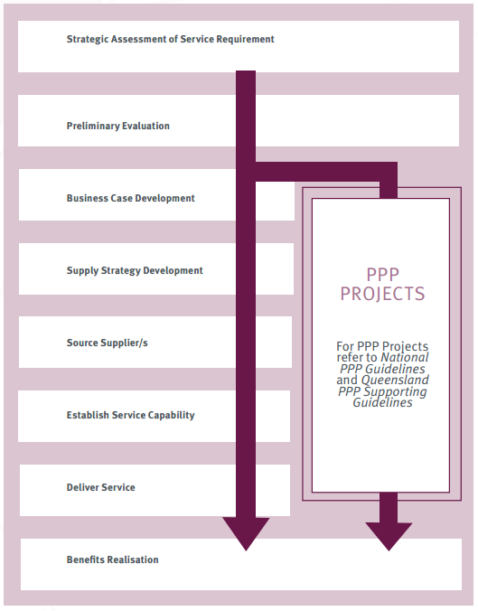 Diagram of the key project stages under the Project Assessment Framework