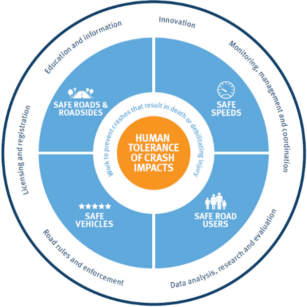 Figure 3: The safe system approach to road safety (description on page)
