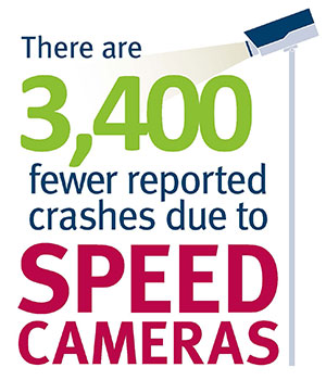 There are 3,400 fewer reported crashes due to speed cameras.