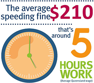 "The average speeding fine $210 that's around 5 hours work (average Queensland wage)"