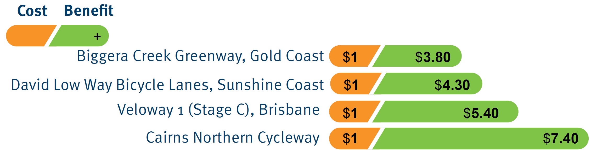 Info graphic showing cost benefit analysis for every $1 invested in cycling across 4 projects—Biggera Creek Greenway ($3.80), David Low Way Bicycle Lanes ($4.30), Veloway 1 (Stage C) ($5.40) and Cairns Northern Cycleway ($7.40)