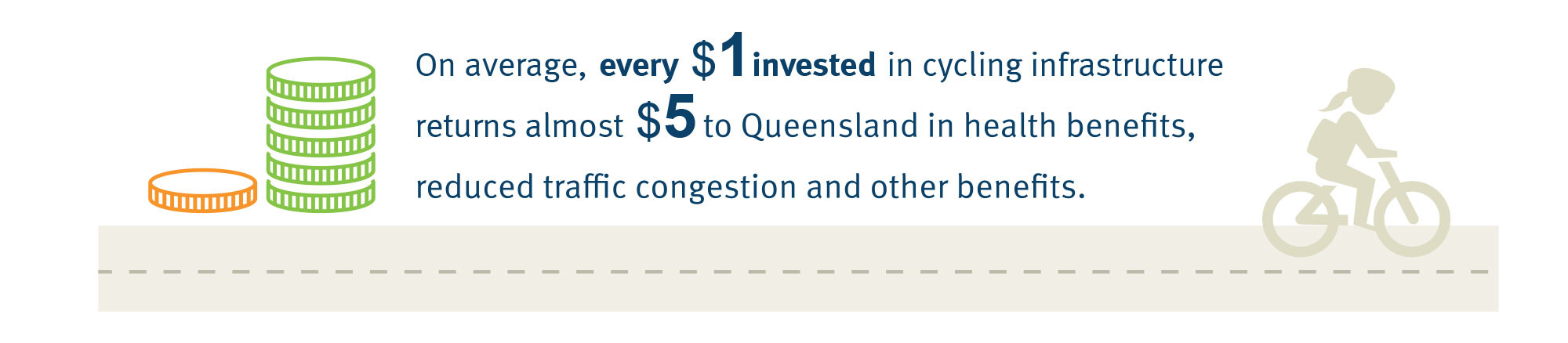 Infographic stating 'On average, every $1 invested in cycling infrastructure returns almost $5 to Queensland in health benefits, reduced traffic congestion and other benefits'