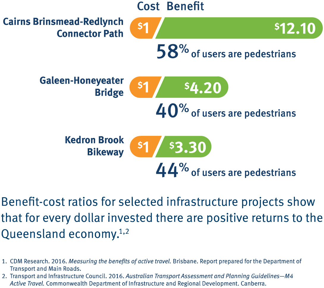 Multimedia walking content (Department of Transport and Main Roads)