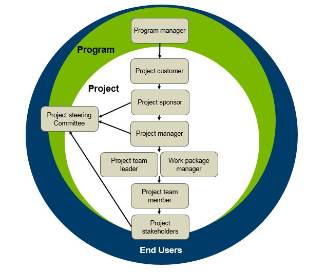 OnQ project management roles and governance diagram