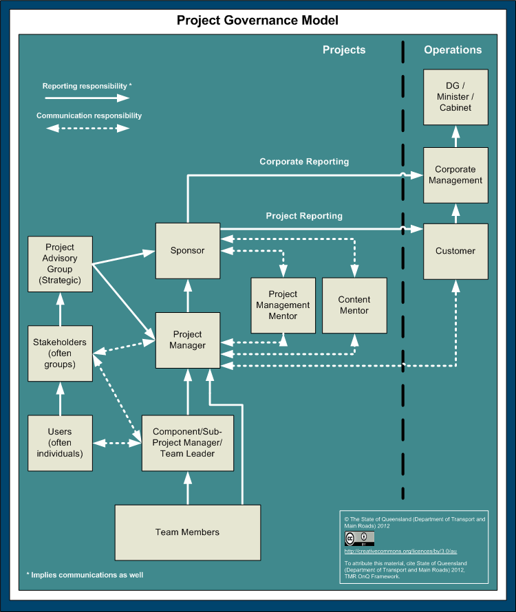 Project governance model (Department of Transport and Main Roads)