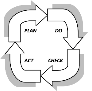 Plan, Do, Check Act diagram