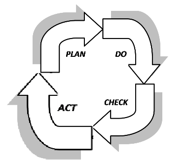 'Act' stage of Plan Do Check Act