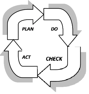 'Check' step of Plan Do Check Act
