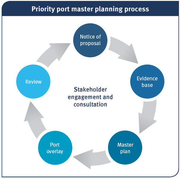 Master planning process cycle. Steps: Notice of proposal, Evidence base, Master plan, Port overlay, Review