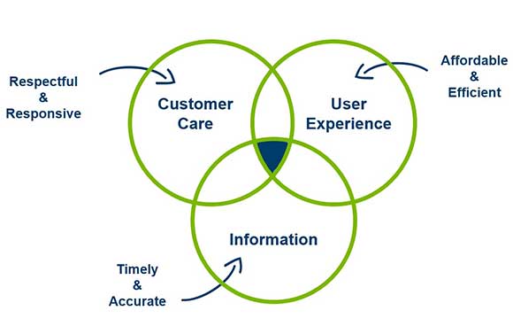 Decorative image customer experience circles