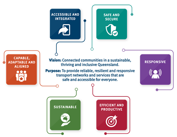 Strategic plan icon showing each of the components