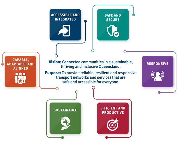 Strategic plan icon showing each of the components