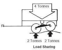 Diagram showing a load sharing suspension system on a trailer