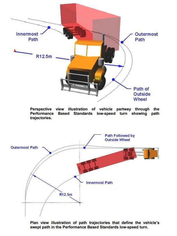 Plan view illustration of path trajectories that define the vehicle's swept path in the performance based standards low-speed turn