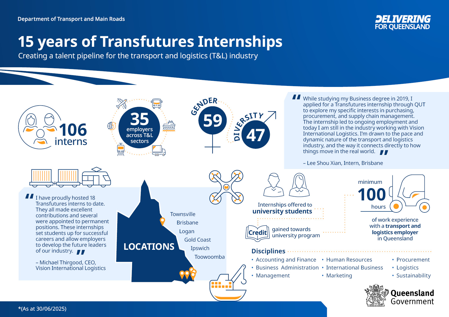 Transfutures data in an infographic including: numbers, disciplines, locations, and quotes.