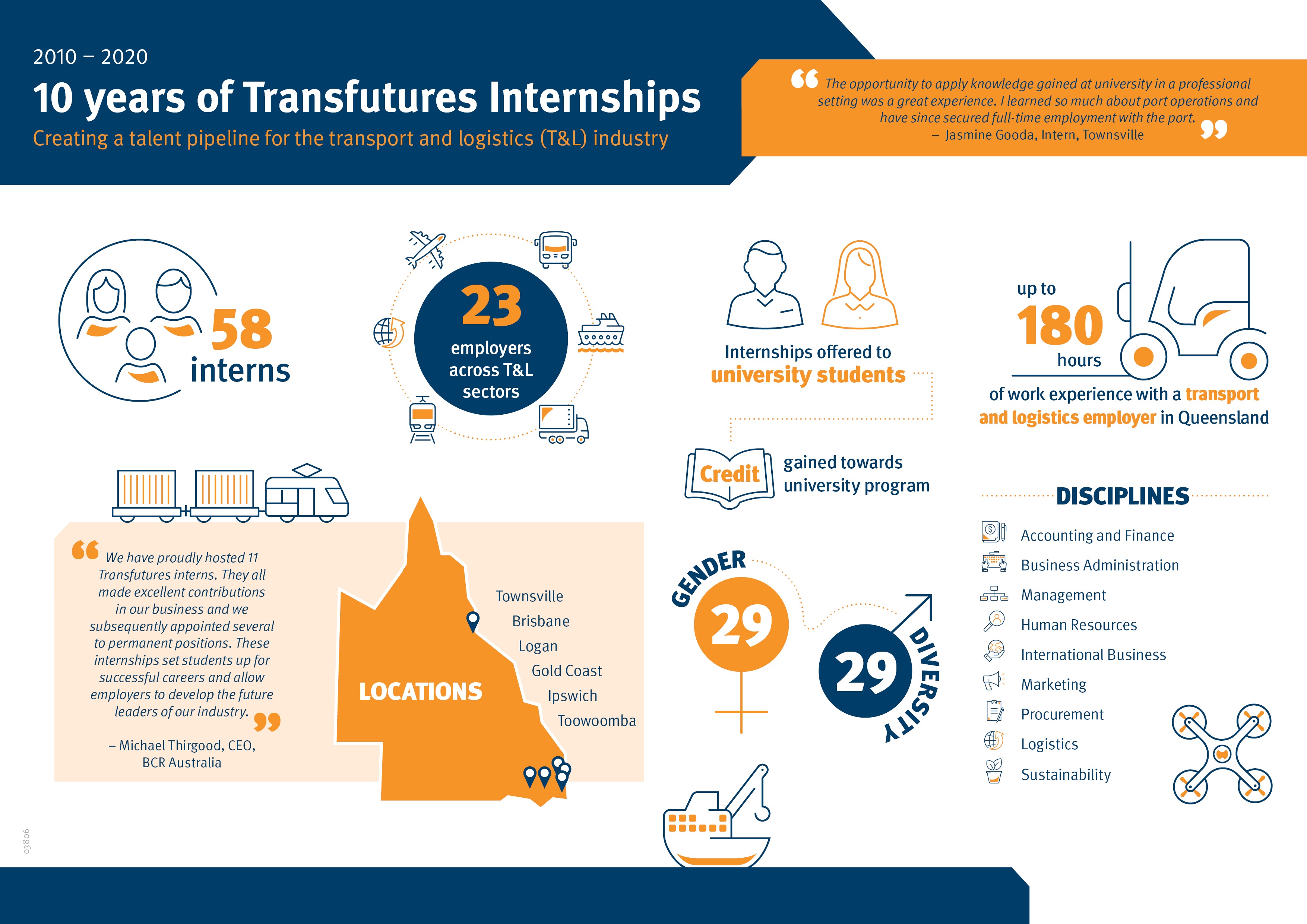 Infographic displaying stats about 10 years of TransFutures Internships - all content displayed in text form on the page
