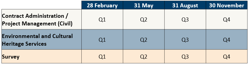Application Release Dates for Infrastructure Building and Construction Panel Suppliers. Q1 28 February, Q2 31 May, Q3 31 August, Q4 30 November.