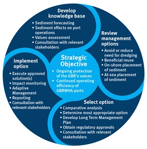 Dred Framework Maintenance dredging framework diagram (Department of Transport and ...