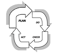 'Plan' stage of Plan Do Check Act