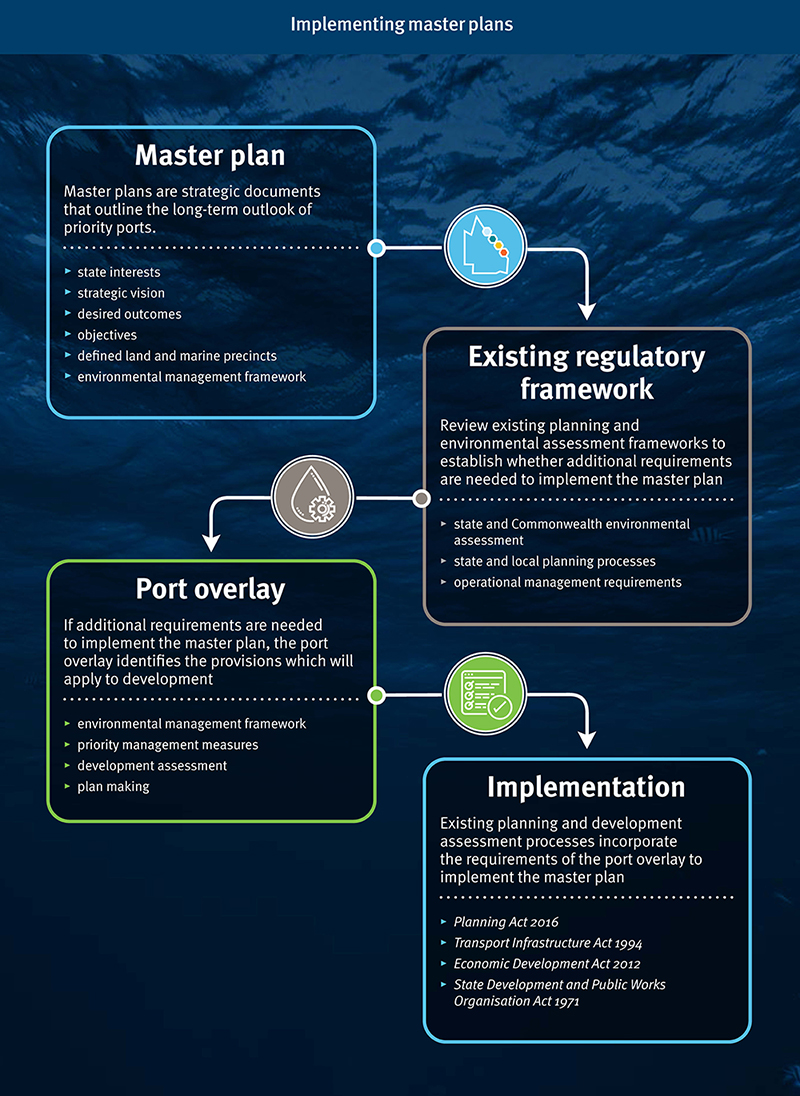 implementing master plan diagram