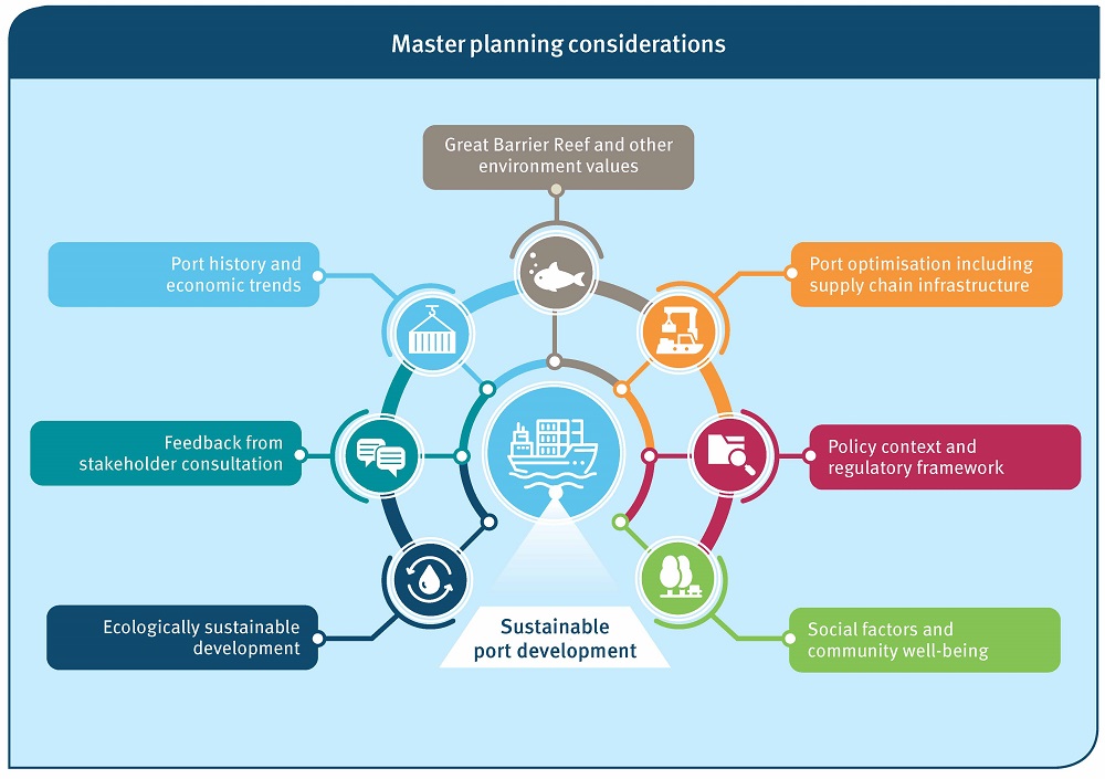 info-graphic for master planning considerations for sustainable port development