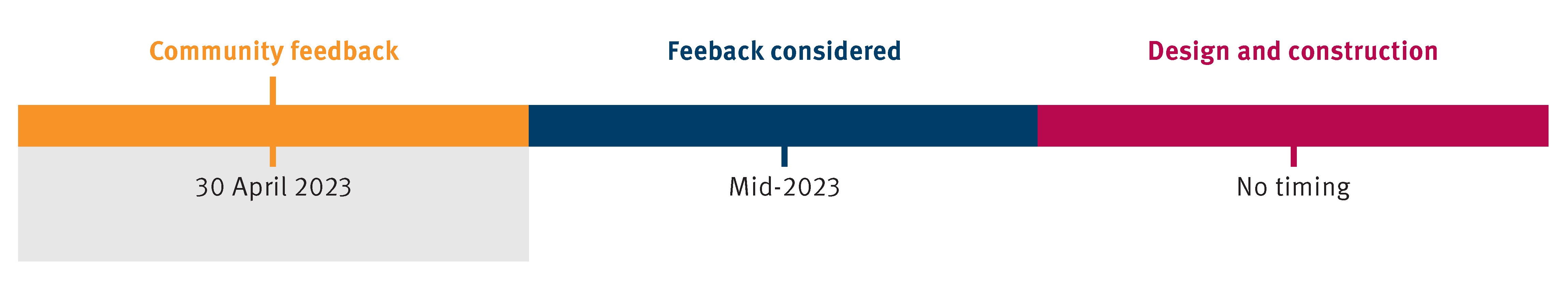 Project timeline: Community feedback: 30 April 2023, Feedback considered: mid-2023, Design and construction: No timing