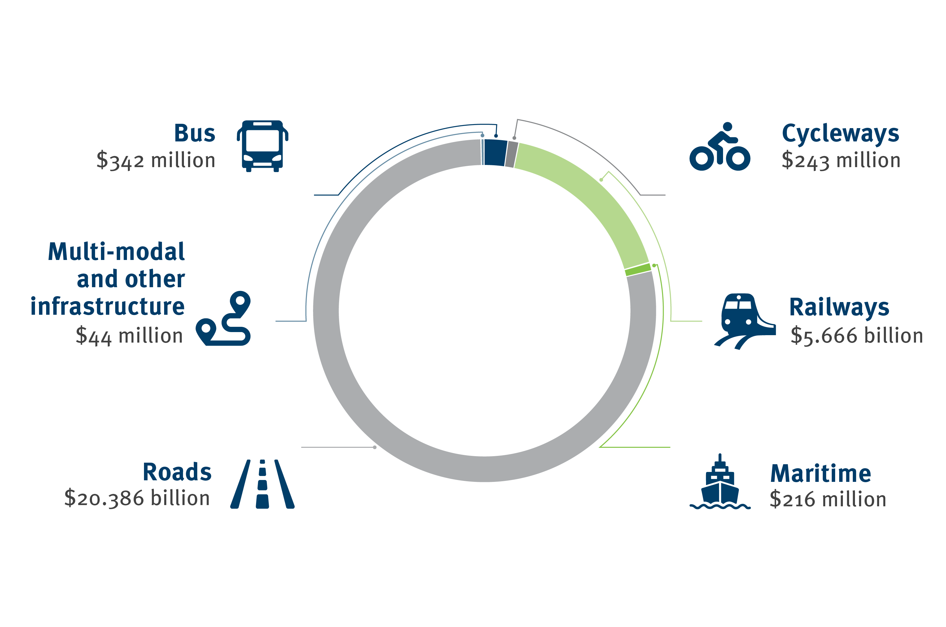 connecting qld graph Graph of spending: Bus - $342 million, Cycleways - $213 million, Multi-modal and other infrastructure - $40 million,Railways - $4.99 billion, Roads - $19.9 billion, Maritime - $218 million