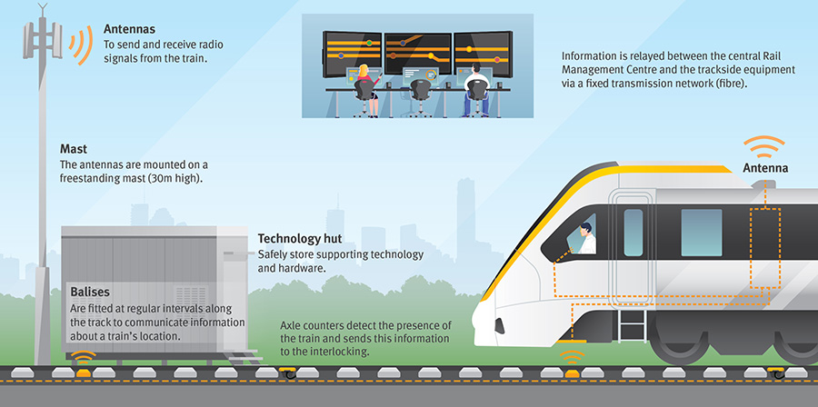 Illustration of how a European Train Control system interacts between trains, tracks, antennas, masts and a Rail Management Centre. 