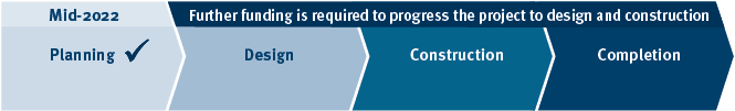 This project has finished the planning stage. Further funding is required to progress the project to design and construction.