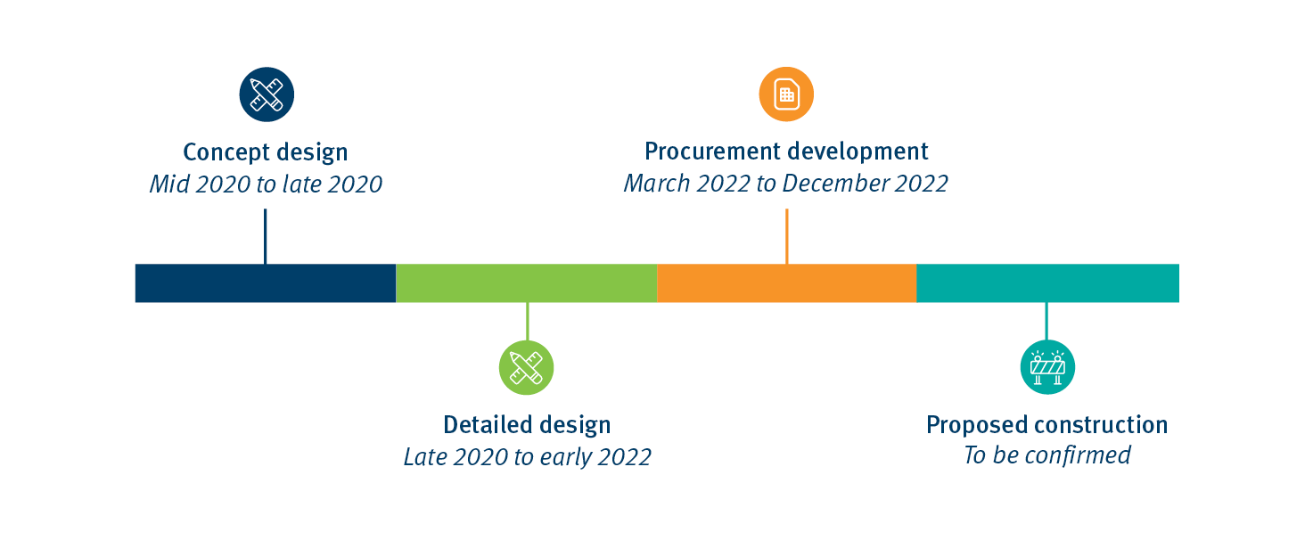 Image of timeline showing major project milestones: Concept design (mid 2020 to late 2020), Detailed design (late 2020 to early 2022), Procurement development (March 2022 to December 2022) and Proposed construction (to be confirmed)