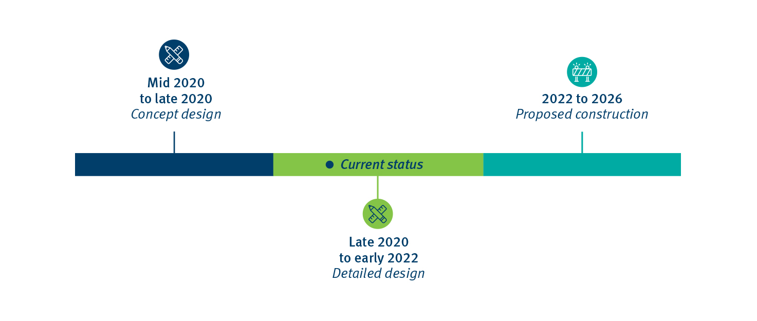 Visual timeline of the Rockhampton Ring Road project