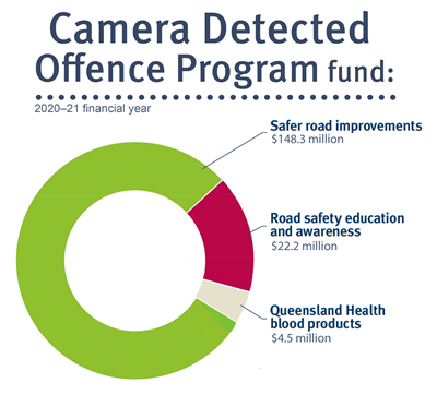 Camera Detected Offence program fund: 2020-21 financial year. Safer Road improvements $148.3 million, Road safety education and awareness $22.2 million, Queensland Health blood products $4.5 million