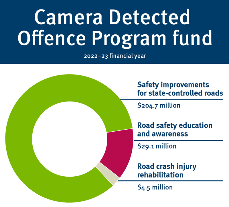 Camera Detected Offence program fund: 2020-21 financial year. Safer Road improvements $148.3 million, Road safety education and awareness $22.2 million, Queensland Health blood products $4.5 million