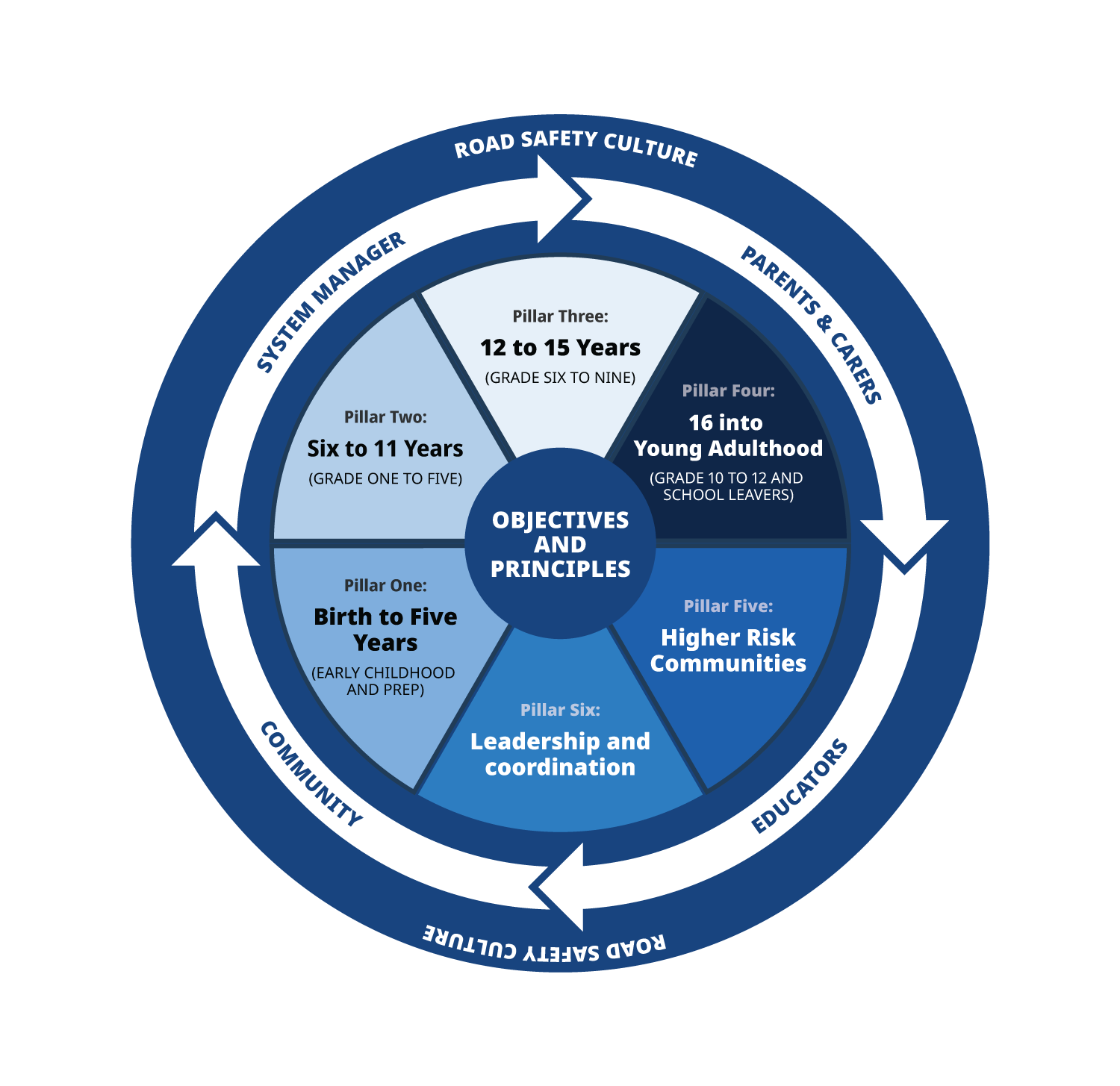 Circular infographic diagram presents objectives and principles for road safety culture across six age- and community-focused pillars. Six coluored segments cover birth to five years, six to 11 years, 12 to 15 years, 16 into young adulthood, higher-risk communities, and leadership and coordination, surrounded by arrows linking parents and carers, educators, community, system manager, and road safety culture.