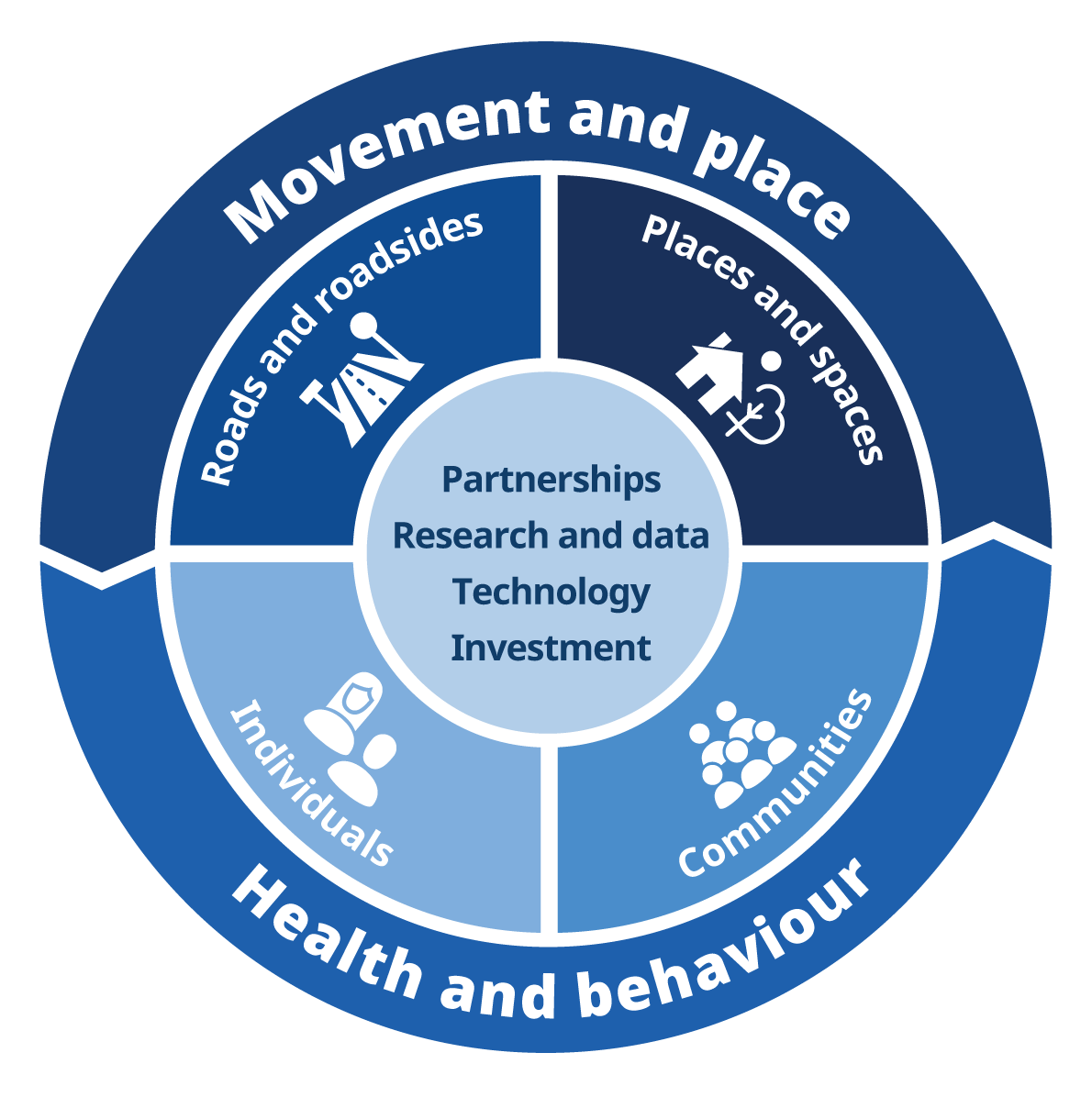 A circular diagram showing four pathways—Roads and Roadsides, Places and Spaces, Individuals, and Communities—inside a central hub labeled Movement and place at the top and Health and behaviour on the bottom of the outer circle.