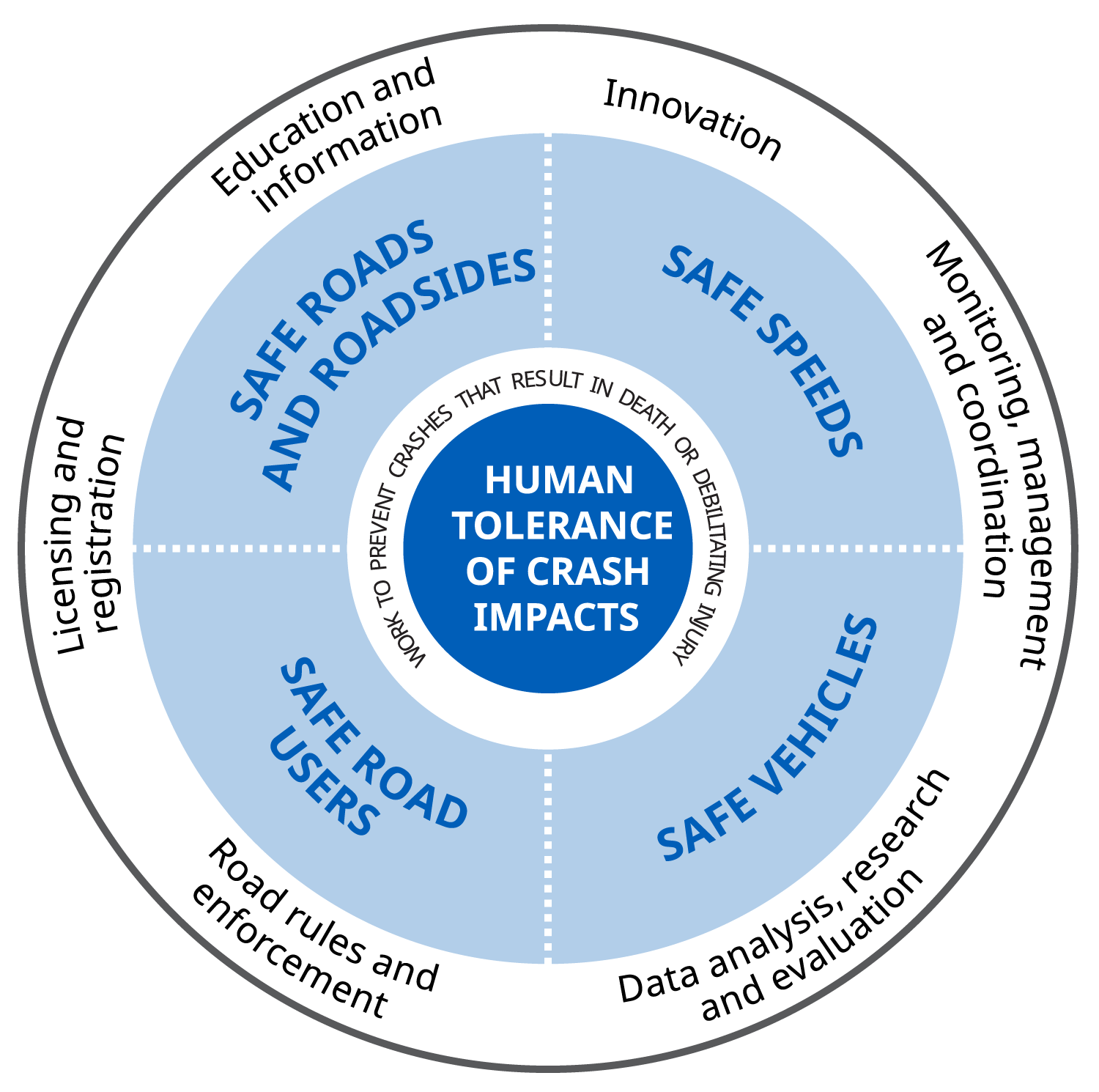 Circular road-safety diagram presents a framework for preventing crash deaths and limiting human tolerance of crash impacts. Burgundy center, beige four-part ring, and outer gray ring organize priorities: safe roads and roadsides, safe speeds, safe vehicles, safe road users, plus education, innovation, monitoring, research, enforcement, and licensing.