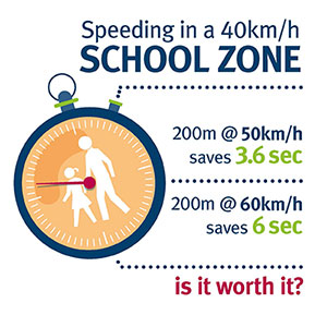 Infograph Speeding in a 40km/h school zone. 200m @ 50km/h saves 3.6 sec. 200m @ 60km/h saves 6 sec. Is it worth it?
