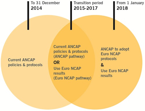 ANCAP transition