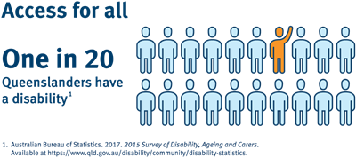 Infographic showing that 1 in 20 Queenslanders have a disability