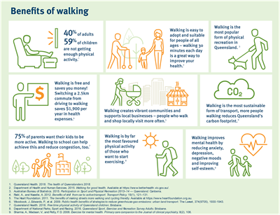 An infographic displaying the benefits of walking