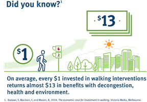 An infographic on the savings generated from walking