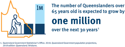 An infographic showing that the number of Queenslanders over 65 is expected to grow by 1 million people over the next 30 years