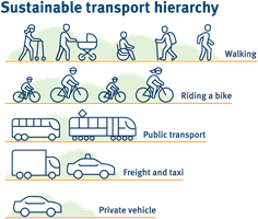 An infographic showing the sustainable transport hierarchy, which includes walking, riding a bike, public transport, freight and taxi, and private vehicles