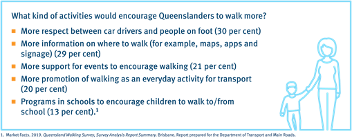 Infographic showing what would encourage Queenslanders to walk more, including more information on where to walk, events to encourage walking, 