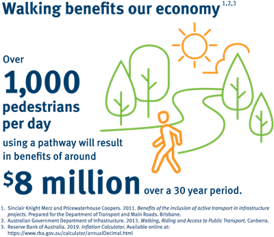 This infographic shows that 1000 pedestrians a day using a pathway will result in benefits of around $8 million over a 30 year period