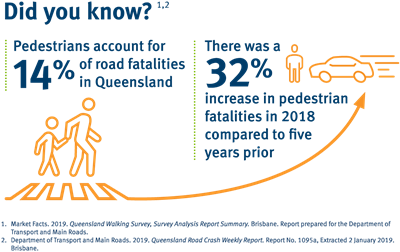 This infographic shows that pedestrians account for 14% of road fatalities in Queensland and that there has been a 32% increase in pedestrian fatalities in 2018 compared to 5 years earlier
