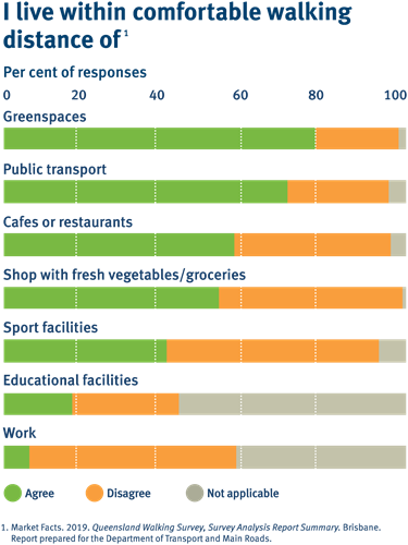 Infographic of survey results where respondents agreed or disagreed that they lived in walking distance of green spaces, public transport, cafes or restaurants, and other places.