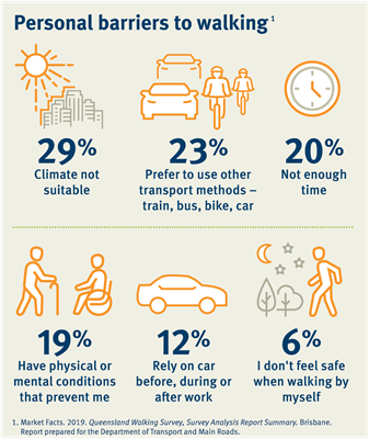 An infographic showing personal barriers to walking, including climate, preferring to use other transport methods, not having enough time, physical or mental health conditions, relying on car before, during or after work, and not feeling safe walking by themselves.